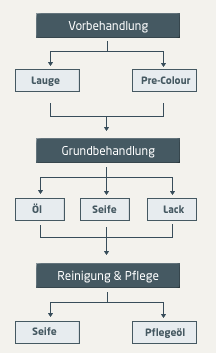 System Schema